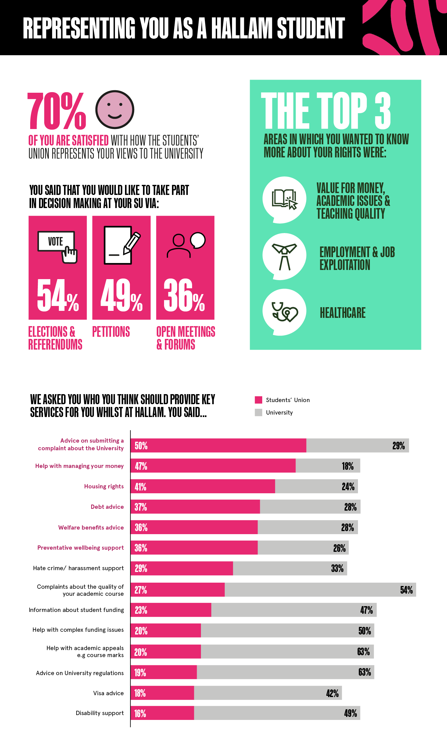 An infographic showing data on how students are represented at Hallam