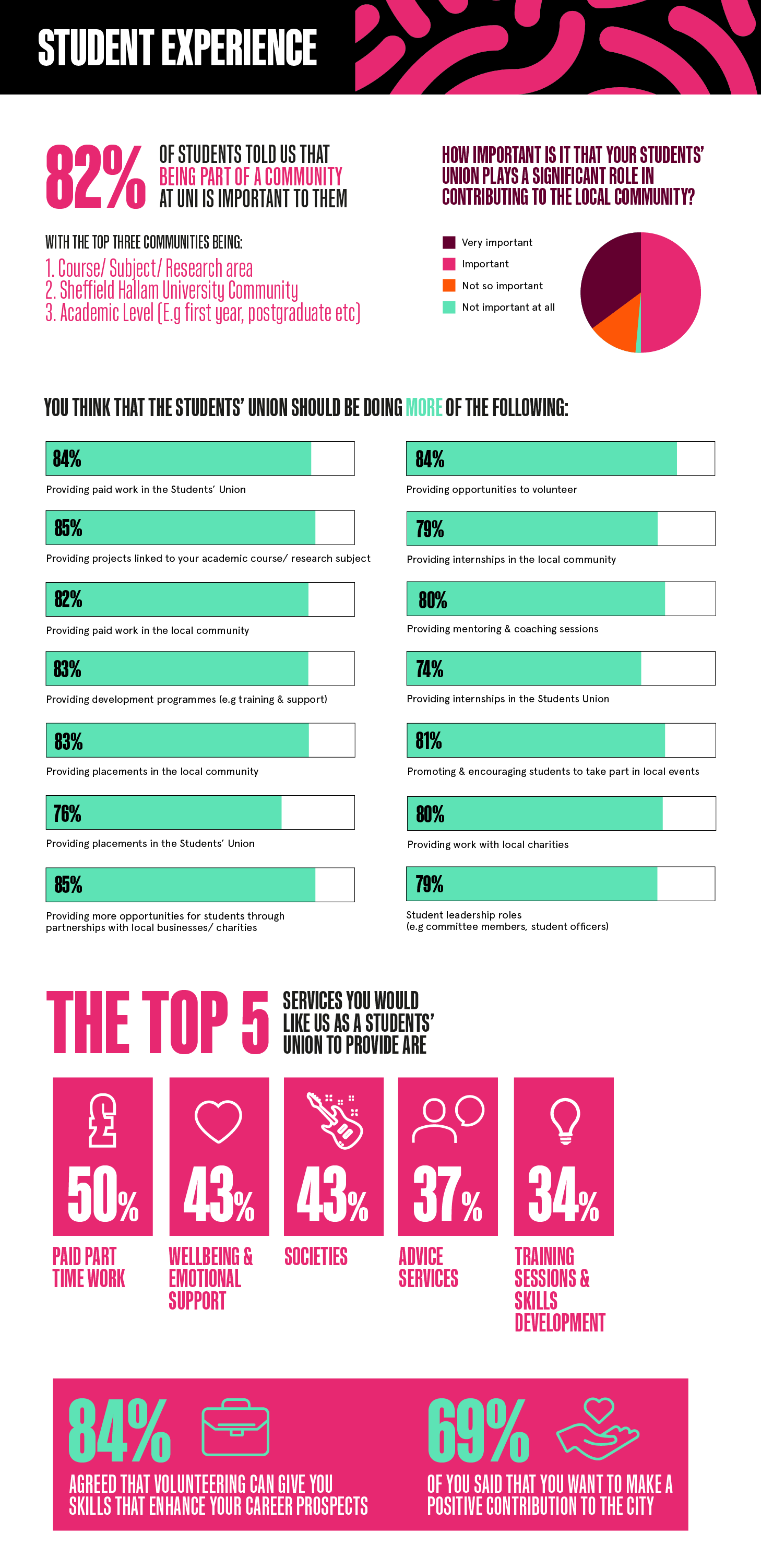 An infographic showing data on the student experience