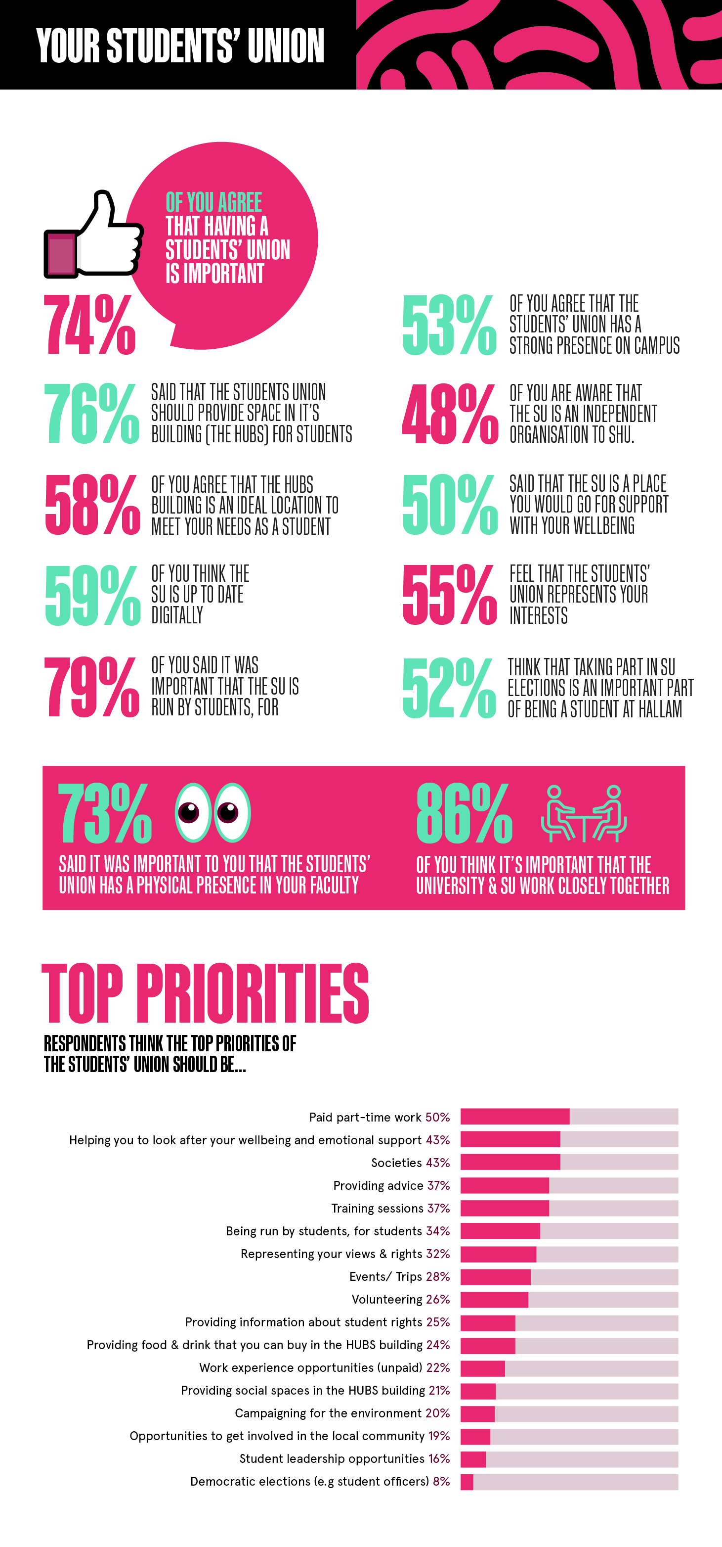 An infographic showing feedback on Hallam Students' Union